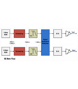 SDG-6000X-IQ-Fonction génération d'un signal IQ